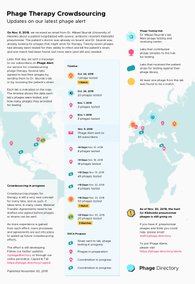 Phage Therapy Infographic