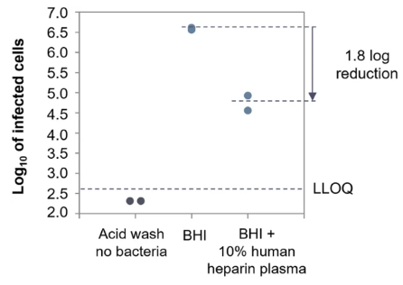 Figure 1. ECOI of Herelleviridae phage PM93, in human heparin plasma. The log 10 of the number of infected cells (cell suspension at 5 × 108 CFU/ml infected with 5 × 106 PFU/ml) is plotted against the different conditions tested in the assay.