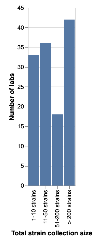 Labs vs. Strain Collection Size