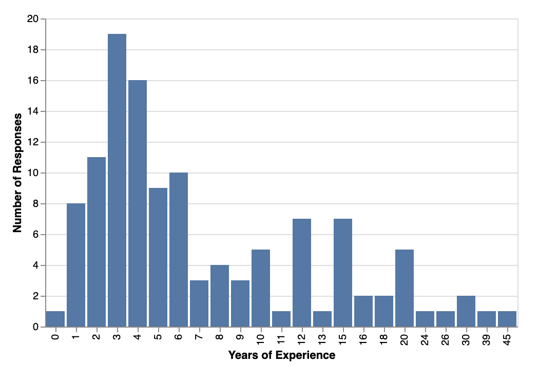 Years of experience