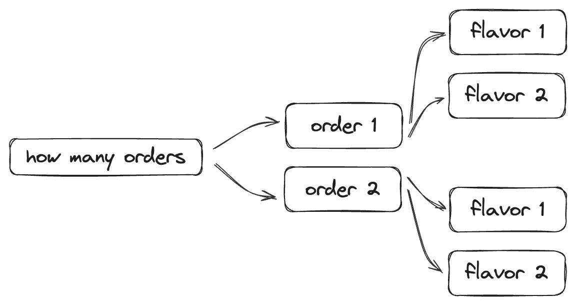 Fig 5. When dealing with permutations, we need to create every possible question that could be asked. In this simple scenario, if we limited the number of orders and flavors to two, we would create 7 different form fields in REDCap.