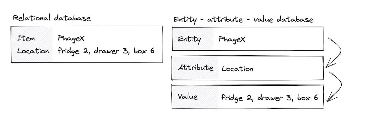 An EAV setup requires three tables, whereas a normal db setup only requires one. But EAV gives you the flexibility to add an infinite number of "columns" with only three tables.