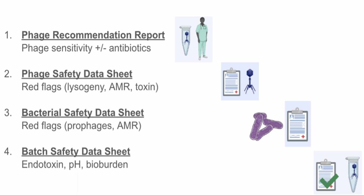 Figure 3. A summary of the documents that are submitted with every phage prep to demonstrate the safety of the contents, as well as the data backing up the phage choice.
