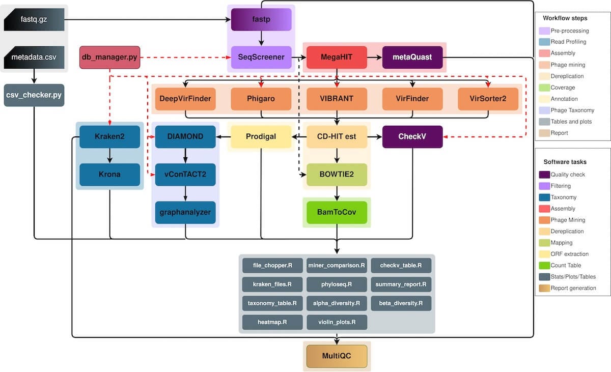 Flowchart of all the fancy tools MetaPhage uses