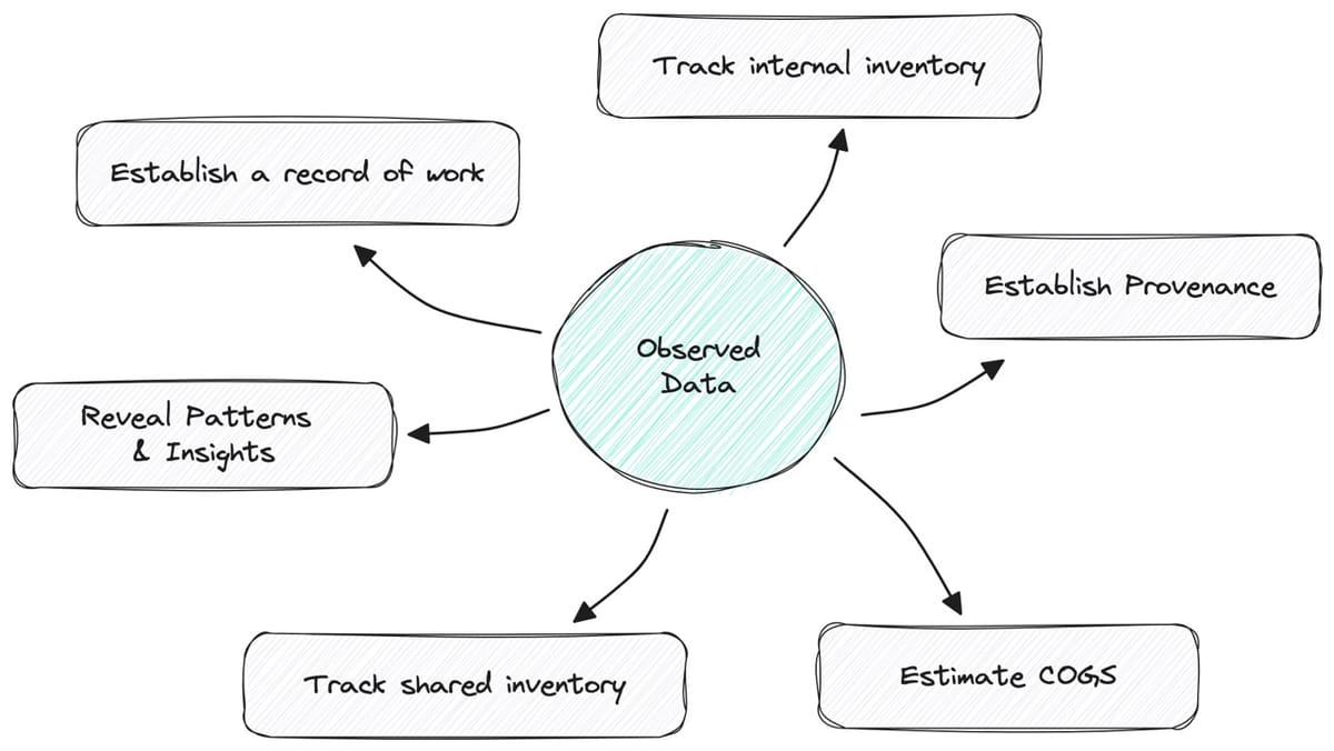 Fig 2. Observed data collected from experiments helps us derive understanding about our phages. Isolation data tells us where it came from, and accession data tells us where it’s stored. Plaque assay data tells us its host range. This all “proves” where the phage came from, and what it’s like to work with it. It even helps us estimate “COGS,” which in this case is how much effort, materials, and lab time it took to produce a phage.