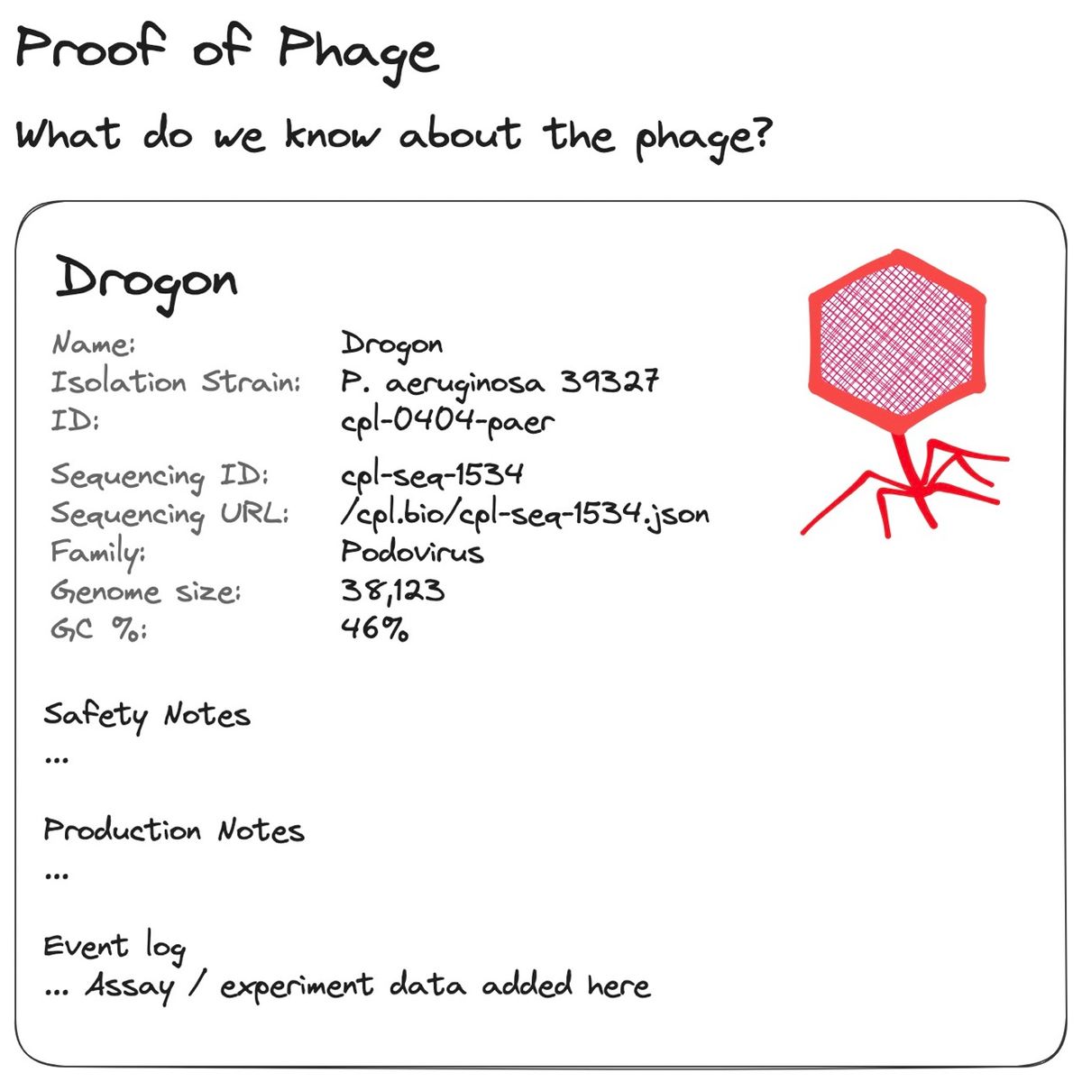 Fig 3. An illustration of a “Pokédex-like” phage entry, where attributes about a phage should be calculated from its assay results and genomic data. Lab results should be auditable, and genome sequences and config files should be shareable.