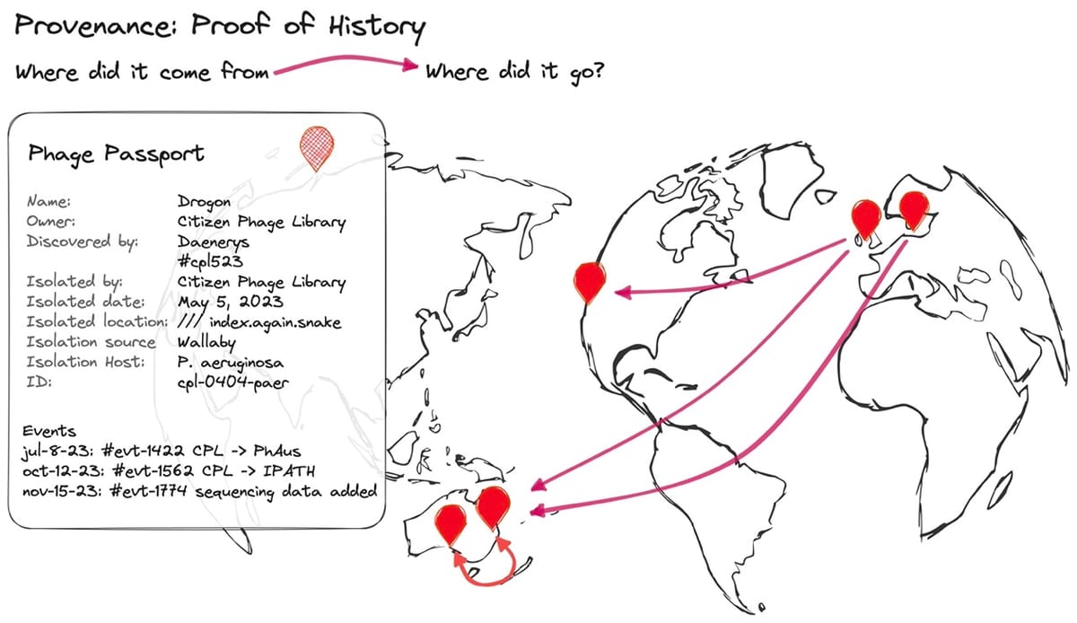 Fig 4. “Provenance” is our ability to prove where a phage came from. We can think about it like a combination of a Birth Certificate, a CV, and Passport of everything it’s ever done, and everywhere it’s ever been sent. As each lab receives, characterizes, and uses the phage, they’ll add to the phage’s CV by contributing data to it.