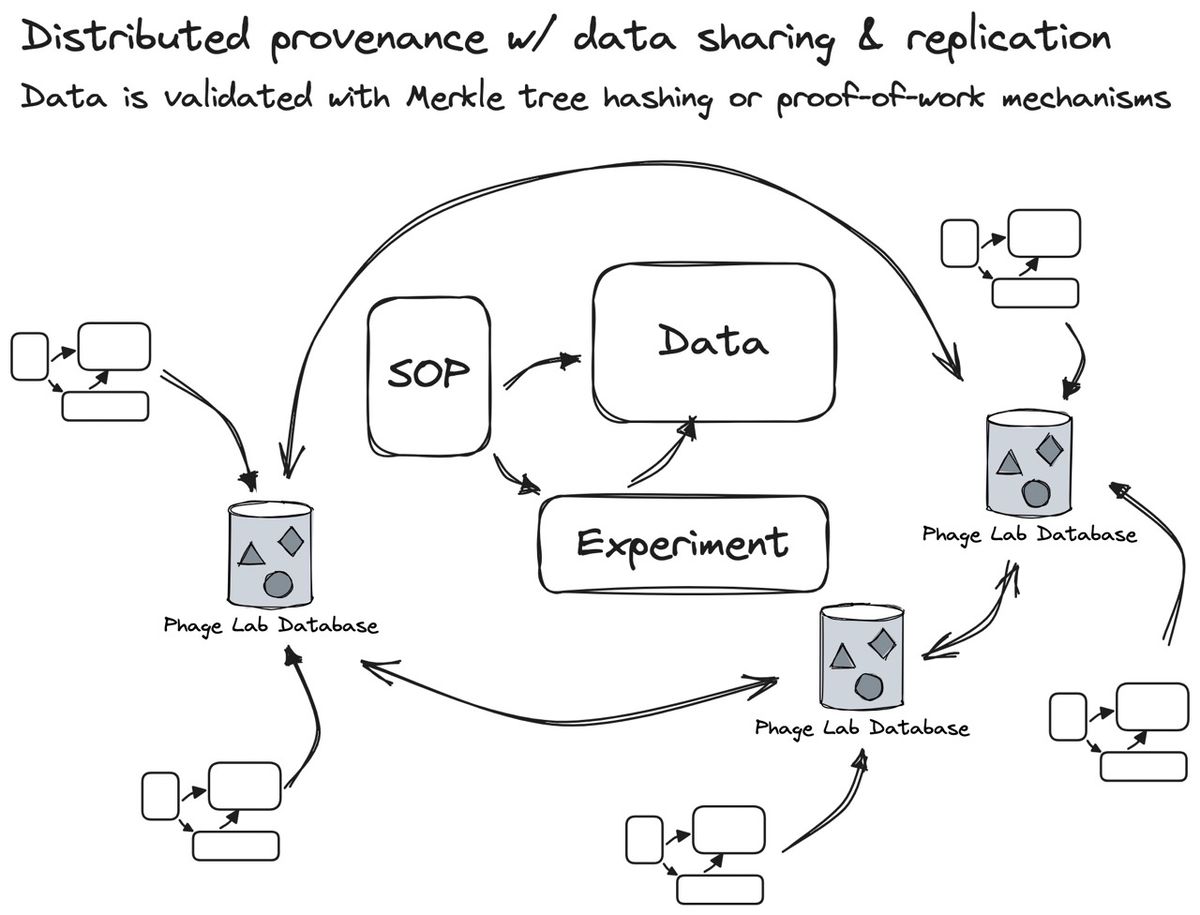 Fig 5. Data should be generated from experiment results that follow published SOPs. Instead of using a single database, the data system should allow labs to run their own replicated nodes within a network of “federated” databases (similar to Mastodon). This gives each lab the freedom to control what data is shared, and what data stays private within the lab. To comply with GMP and lab audits, the phage field could eventually borrow cryptographic ideas like “Merkle tree hashing” or “ZK rollups” to support both verifiable and anonymous data.