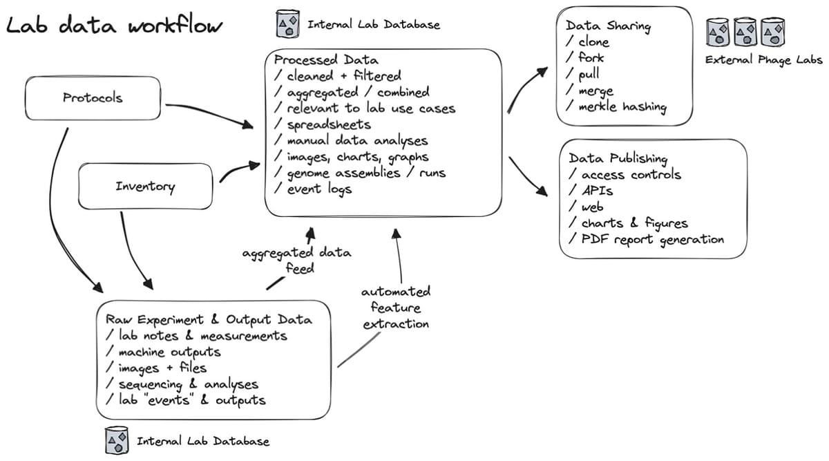 Fig 6. Experiment, assay, and machine data are collected as event logs, and then aggregated and indexed into the “real” database. This lets us treat anything we know about our biobank as a “snapshot” of knowledge in time, similar to how a bank can calculate the balance of an account at any point in time. Using an aggregator also lets us selectively filter and share only relevant information with other labs and with the public, without worrying about airing all our dirty laundry.