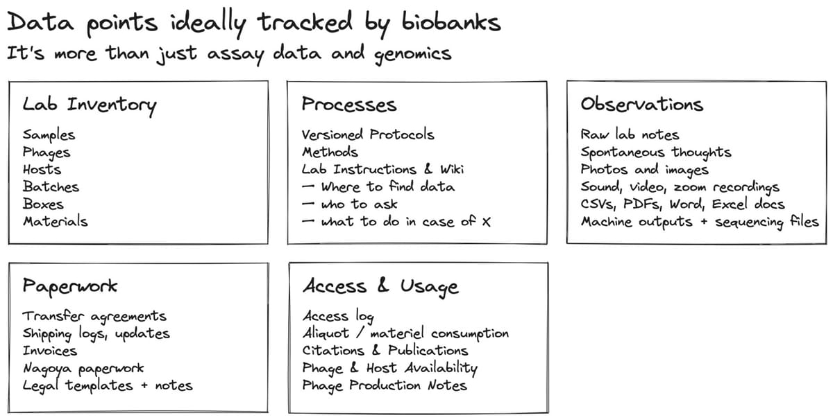 Fig 8. Biobanks will need to track more than just assay results and genomics outputs. Most LIMS and ELNs try to track a subset of lab inventory or notes, but are either too expensive or become too constrained. Both lab inventory and lab notes need to be treated as two sides of the same coin, as they both contribute to the “current state of a lab and its experiments.” To support phage exchanges, labs will also need to exchange any usage, handling, and production instructions for phages, as well as all the paperwork and transfer agreements that come with the territory.