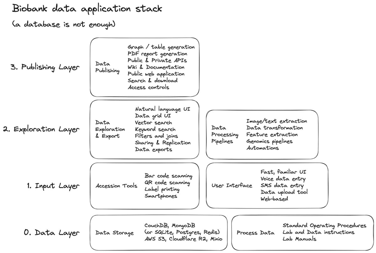Fig 9. We don’t want really just “want a biobank database.” What we want is a full-stack data application that securely tracks and uploads any data or file object, helps us easily add new data like lab and inventory notes, provides us with semantic and keyword query capabilities, lets us filter, combine, and download (only) relevant data, and gives us fine-grained controls over how we can publish and share the data — either with the web, with collaborators, or as a PDF or graph, figure, or table.
