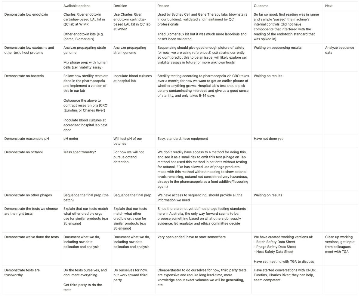 Table showing my options, choices, and reasoning as I work toward a minimum phage quality control pipeline, part 1