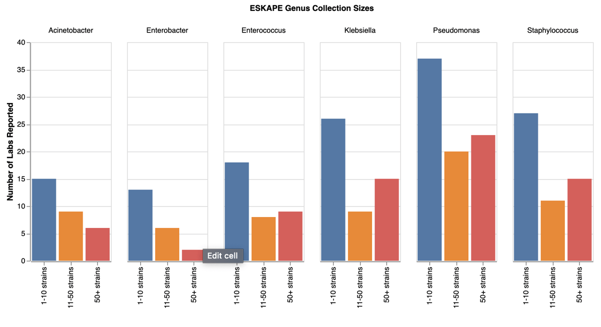 Strain Eskape Collection Sizes