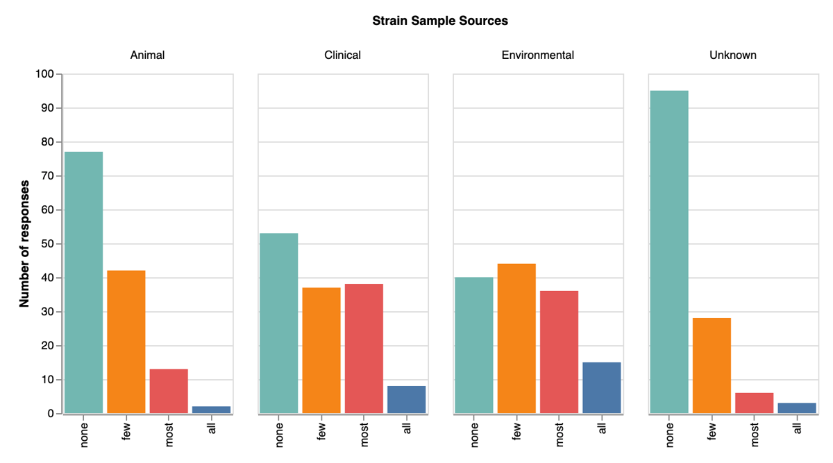 Strain Sample Sources
