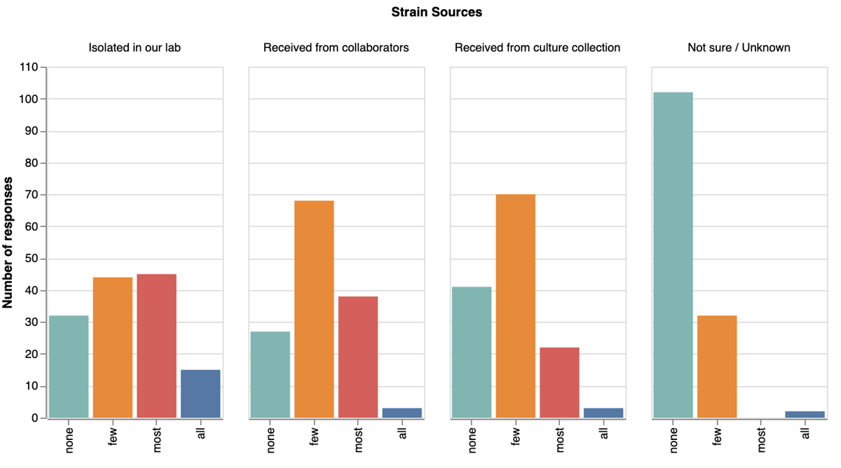 Strain Sources