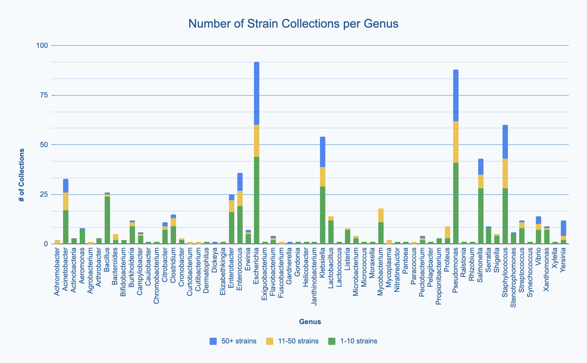 Strains Per Genus