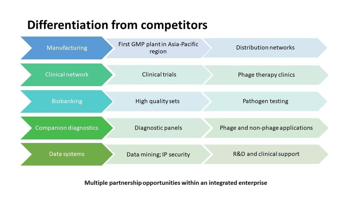 Fig. 5. Overall components of Phage Australia that are attractive to potential investment. (credit: Laura Collie).