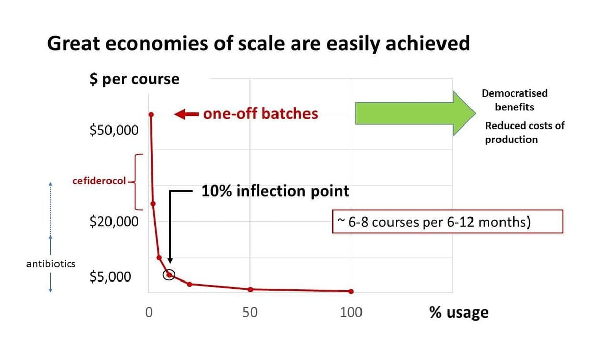 Fig. 1. Economies of scale for phage production can be easily achieved. (credit: Jon Iredell).
