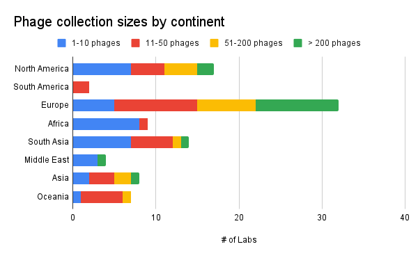 Phage collection sizes by continent