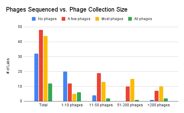 Phages Sequenced vs. Phage Collection Size
