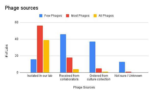 Phage Sources