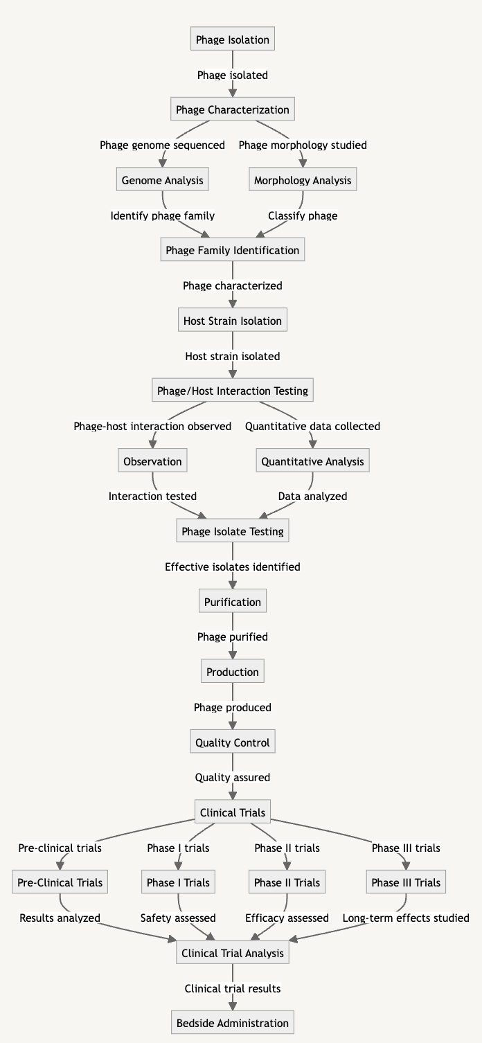 Fig 3. Mermaid graph generated by GPT-4, when asked to generate a phage therapy pipeline graph. Full prompt here.