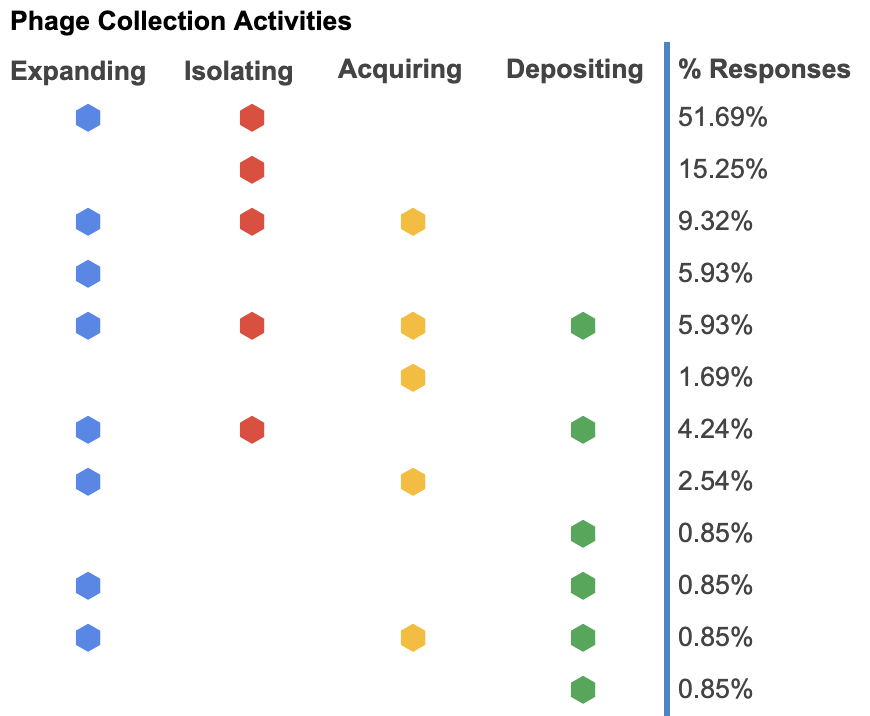 Phage Collection Activities