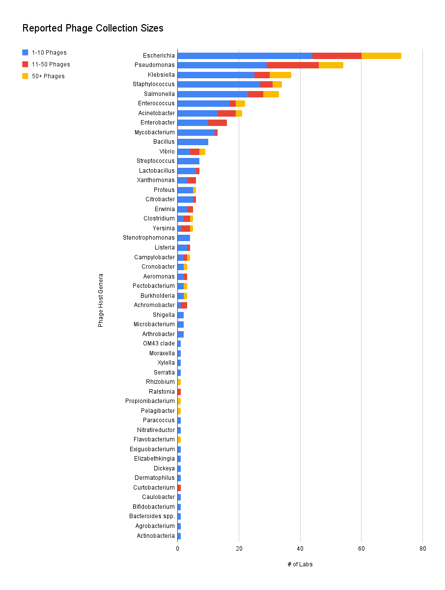 Reported Phage Collection Sizes