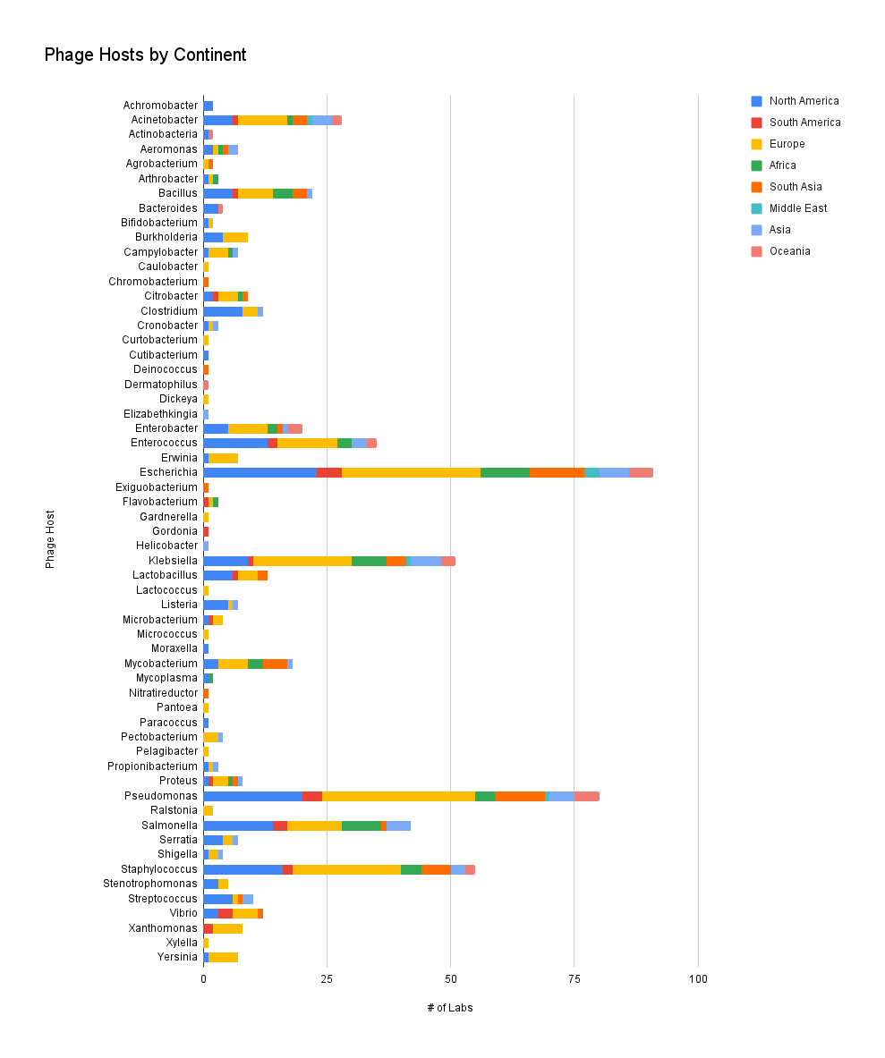 Phage Hosts by Continent